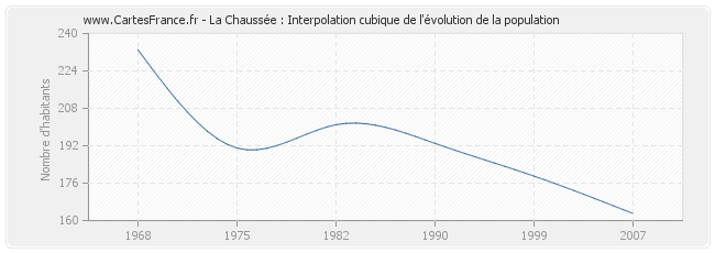 La Chaussée : Interpolation cubique de l'évolution de la population